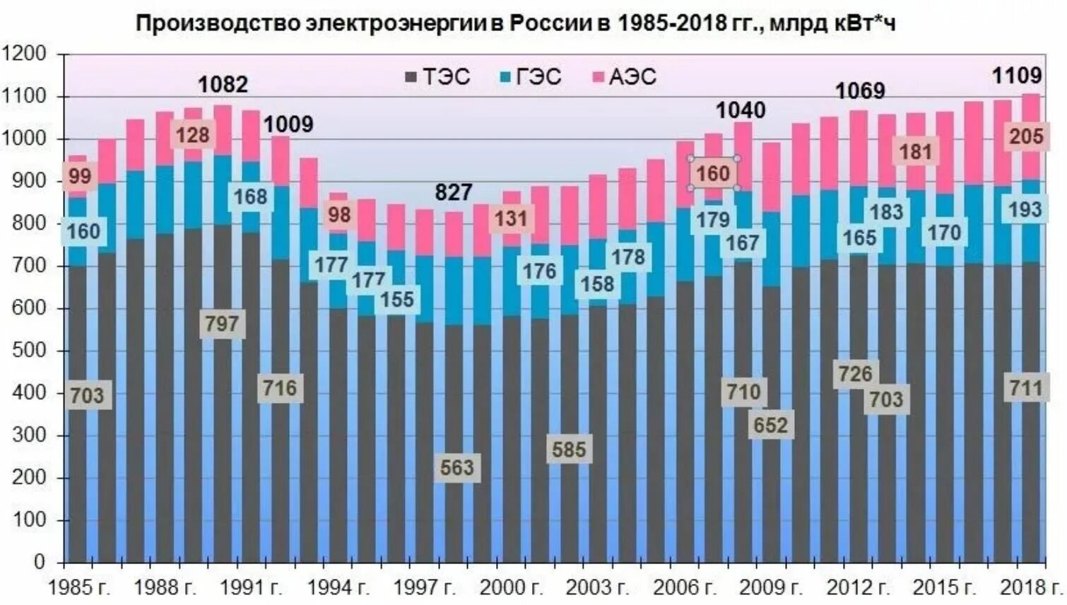 Объемы выработки электроэнергии