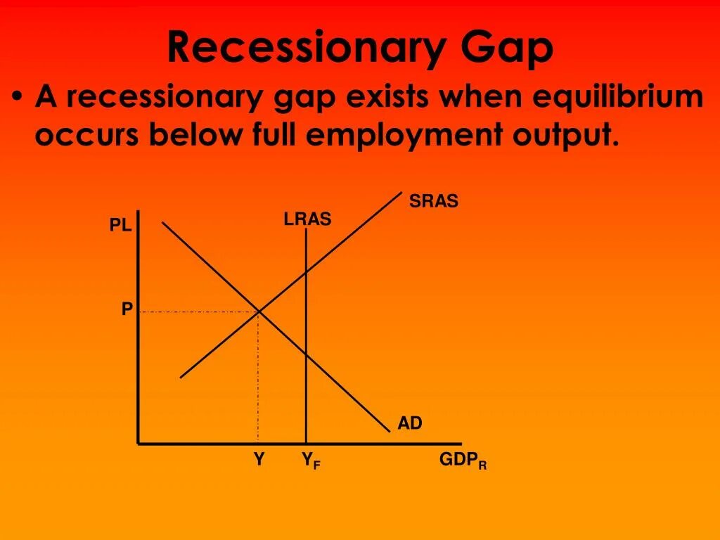 Recessionary gap. Inflationary gap. Recessionary expenditure gap. Recessionary gap graph.