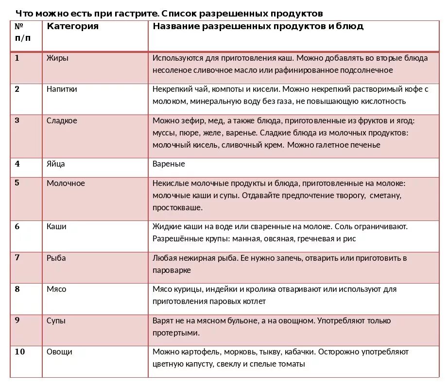 Диета гастроэнтеролога. Стол 5 диета при гастрите с повышенной кислотностью. Список разрешенных продуктов при гастрите. Диета при хроническим гастрмте. Диета при шастритес поаышенойкислотностью.