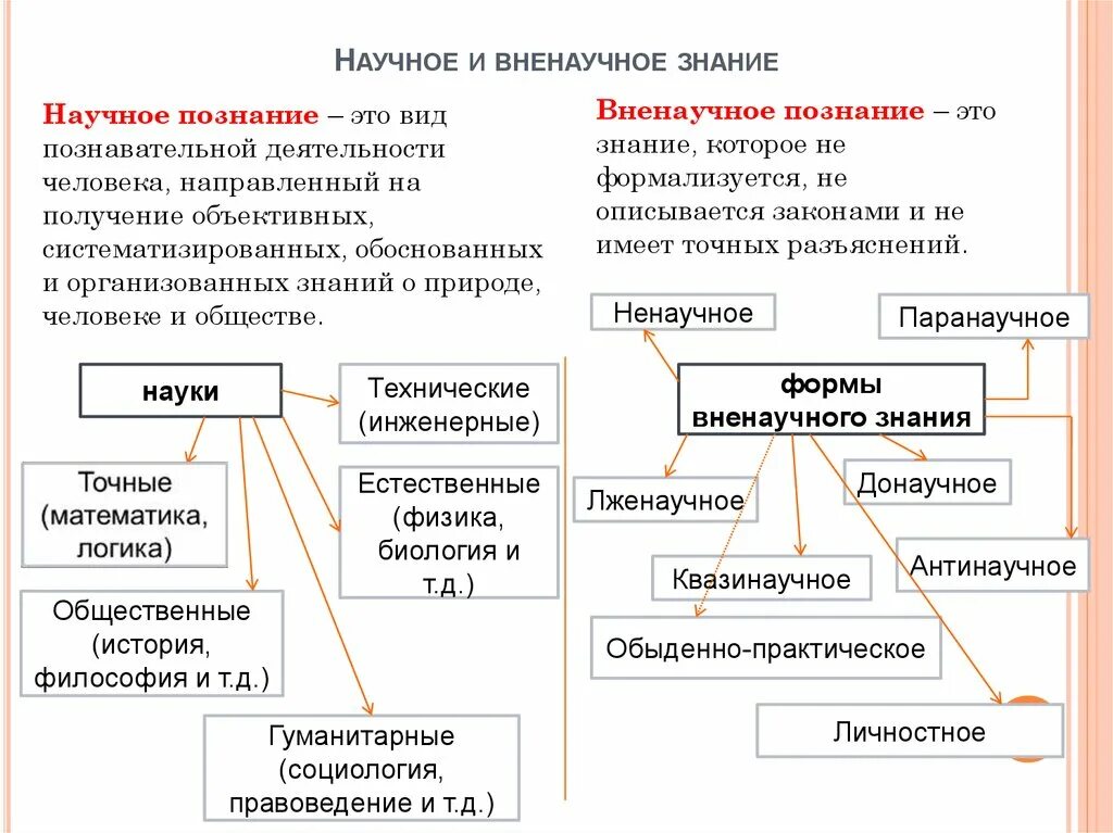 Составляющие научного познания. Научное и вненаучное знание. Научное ненаучное и вненаучное познание. Научные и вненаучные формы знания. Научное и вненаучное знание философия.