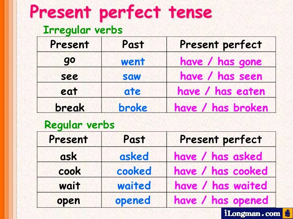 Go 3 форма present perfect. Have present perfect. Go present perfect форма. Present perfect грамматика английского. Cooked время глагола