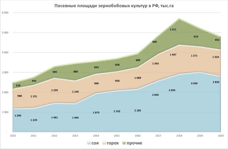 структура посевных площадей. посевная площадь 2022. посевная площадь 2022. посевные площади кормовых культур за 2022 год. весенняя посевная.