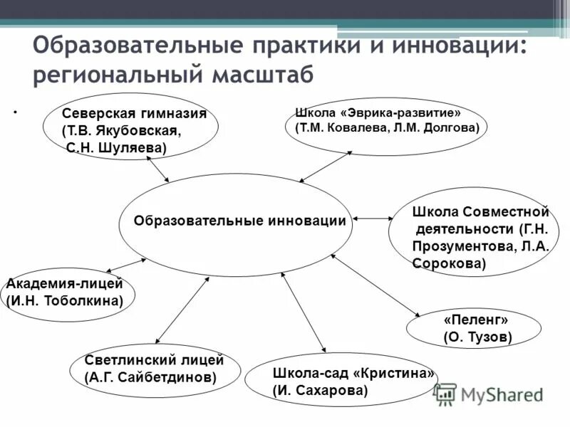 виды педагогических практик. исследования образование. видение продукта пример. просветительские практики. инновационный образовательный продукт.