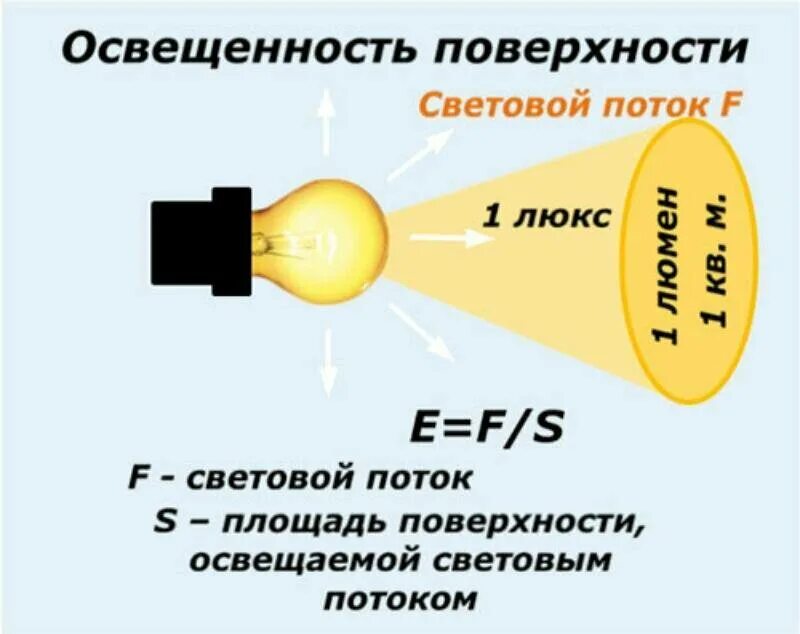 Световой поток сила света освещенность. Световой поток светильника формула. Формула светового потока в люменах. Яркость светового потока.