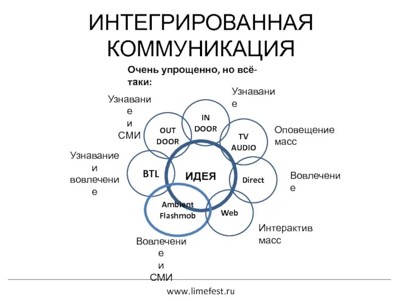 Социальные маркетинговые коммуникации. Интегрированные коммуникации. Каналы интегрированных коммуникаций. Интегрированные массовые коммуникации. Интеграция коммуникаций.