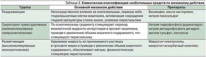 Механизм действия слабительных средств. Классификация слабительных средств таблица. Слабительные препараты классификация. Классификация слабительных препаратов. Механизм слабительного