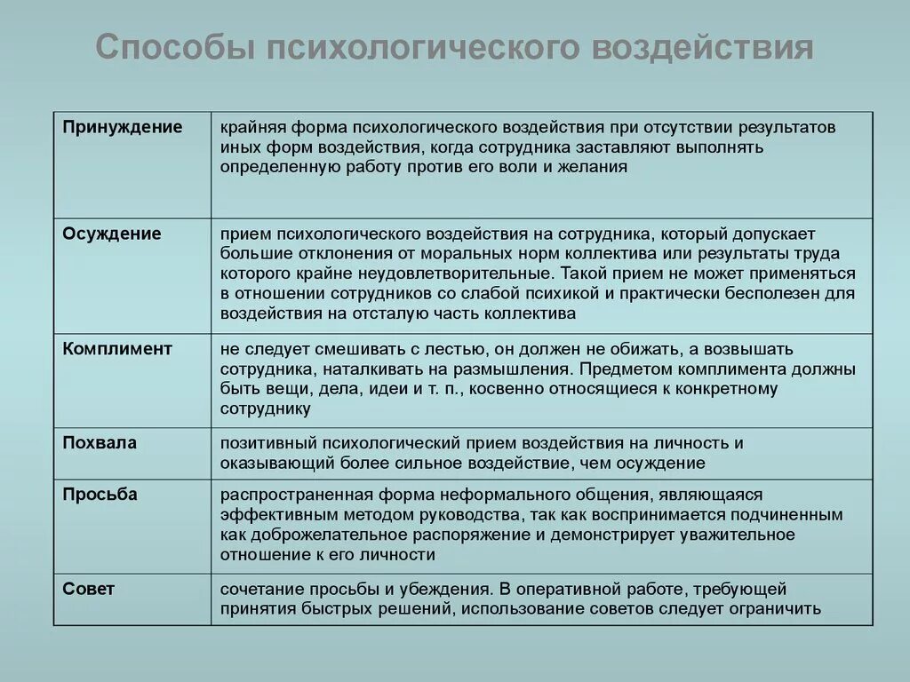 Способы психологического воздействия таблица. Способы воздействия в процессе общения психология. Психологические способы воздействия в процессе общения. Психологическое воздействие на человека примеры.