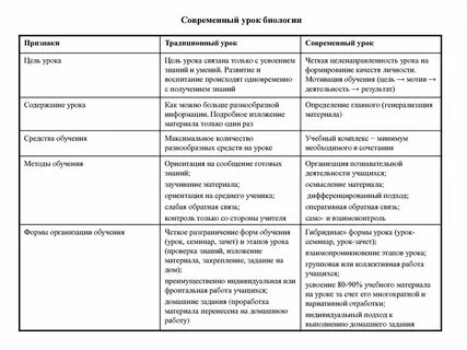 Методы и приемы на уроке биологии