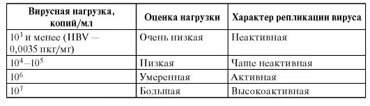 Вирусная нагрузка при гепатите с расшифровка таблица. Вирусная нагрузка при гепатите с расшифровка таблица ме/мл 60. Таблица расшифровки вирусной нагрузки гепатита в. Гепатит с вирусная нагрузка расшифровка. Гепатит с количественный расшифровка