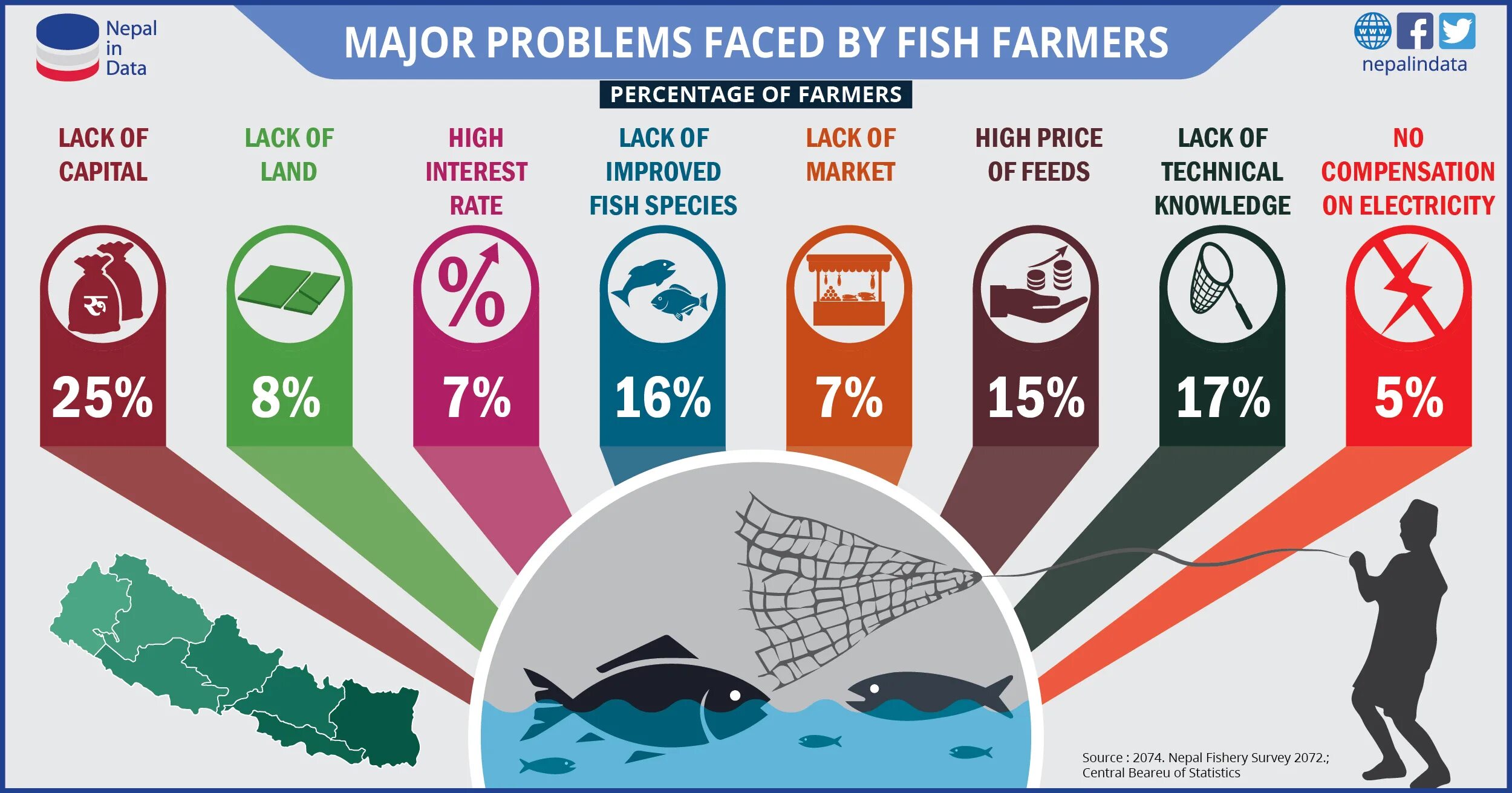 Major problem. Majority of problems.