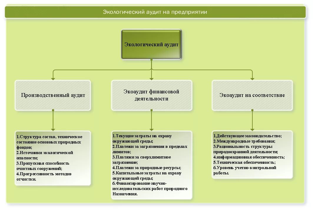 Виды экологического аудита. Процедуры экологического аудита. Формы экологического аудита. Задачи экологического аудита. Проведение правового аудита