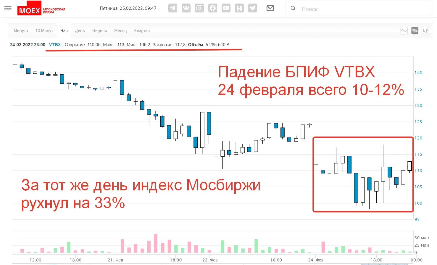 Цены на авто упали в 2024. Падение индекса МОСБИРЖИ. Индекс МОСБИРЖИ. Падение Московской биржи. ETF на индекс МОСБИРЖИ.