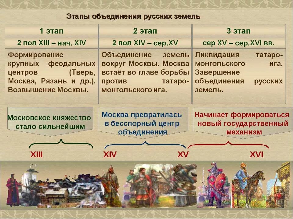 Xii xvi какой век. Этапы объединения русских земель в xiv-xvi. 2 период объединения русских земель. этапы объединения русских земель. предпосылки объединения русских земель вокруг москвы в 14 веке.