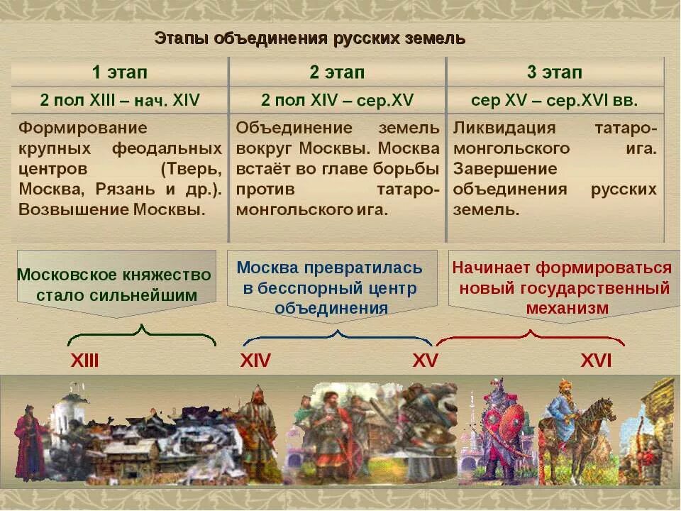 События 14 15 веков. Этапы объединения русских земель в XIV-XVI. 2 Период объединения русских земель. Этапы объединения русских земель. Предпосылки объединения русских земель вокруг Москвы в 14 веке.