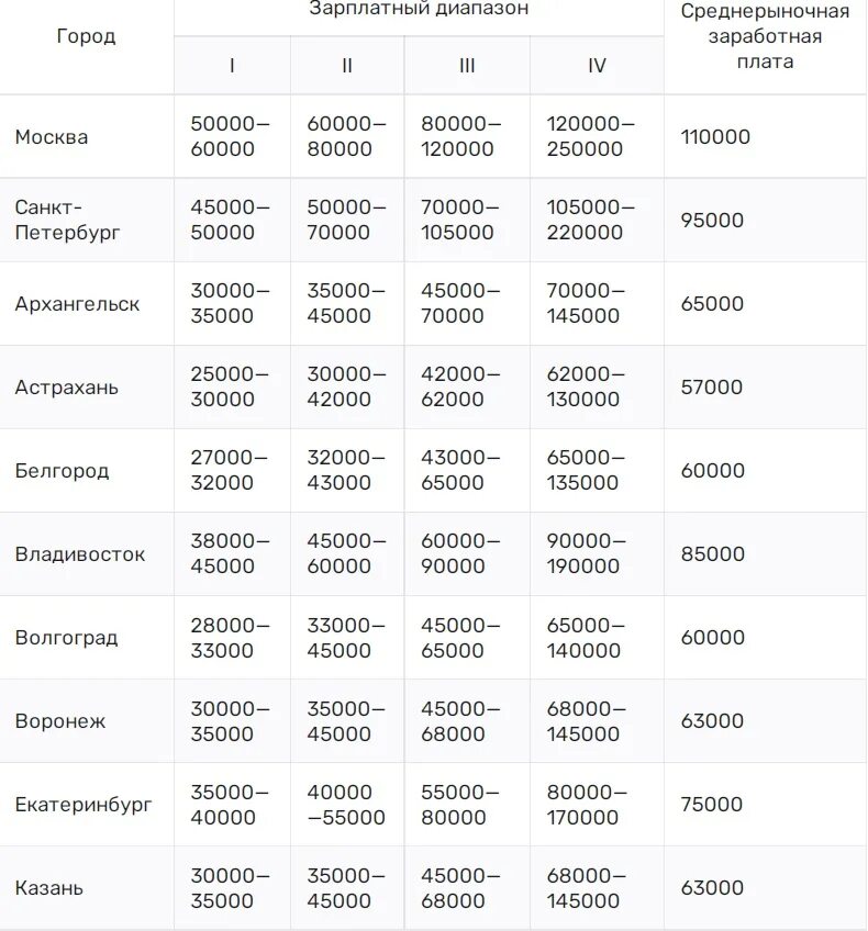 Средняя зарплата врача педиатра. Средняя зарплата банкира. ЗП В ча тной поликлинике. Сколько зарабатывают врачи. Зарплата врачей в месяц