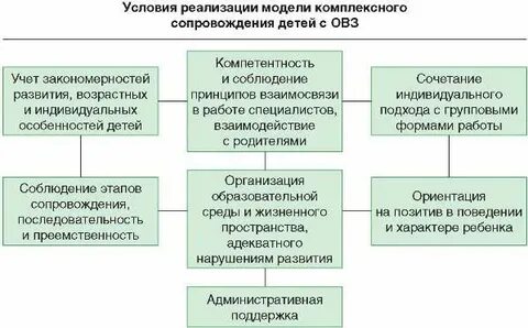 Закономерности развития детей с овз