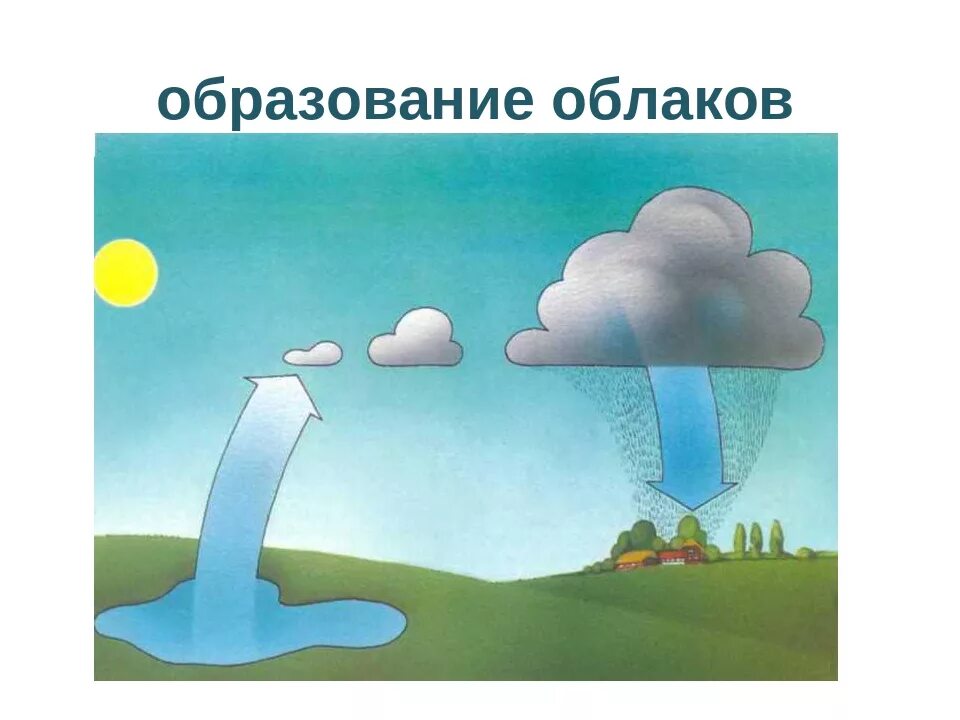 Образование облаков. Схема образования облаков. Образование облаков в атмосфере. Круговорот воды облака.