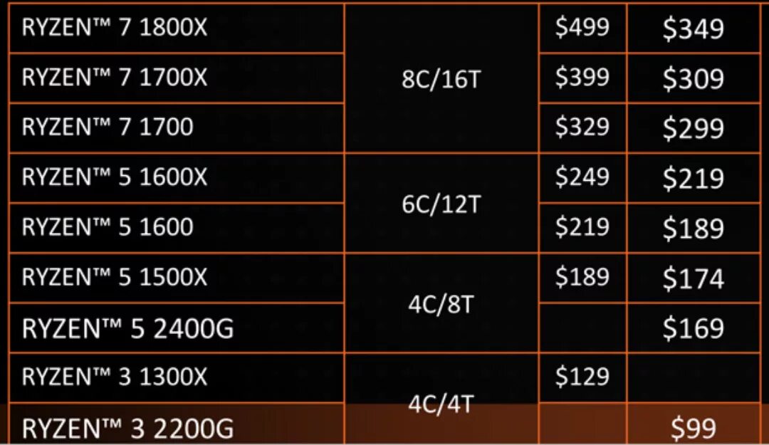 Поколения процессоров amd ryzen. Ryzen 5 поколения. Ryzen поколения таблица. Ryzen поколения по годам. Поколения выпусков AMD Ryzen.