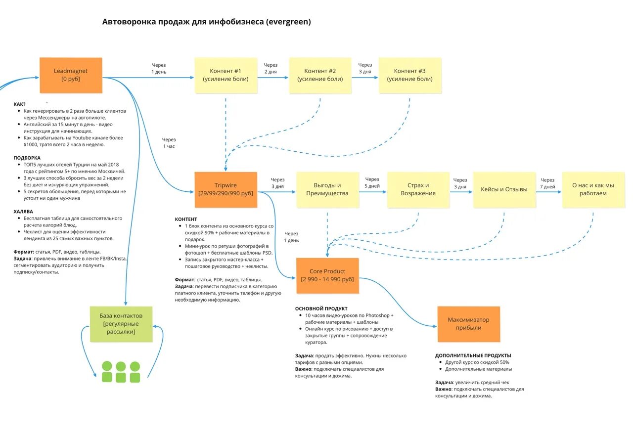 Скрипт на авто фрукты. Пример автоворонки для инфобизнеса. Схема воронки продаж на примере. Схема автоворонки для инфобизнеса. Воронка продаж для инфобизнеса.