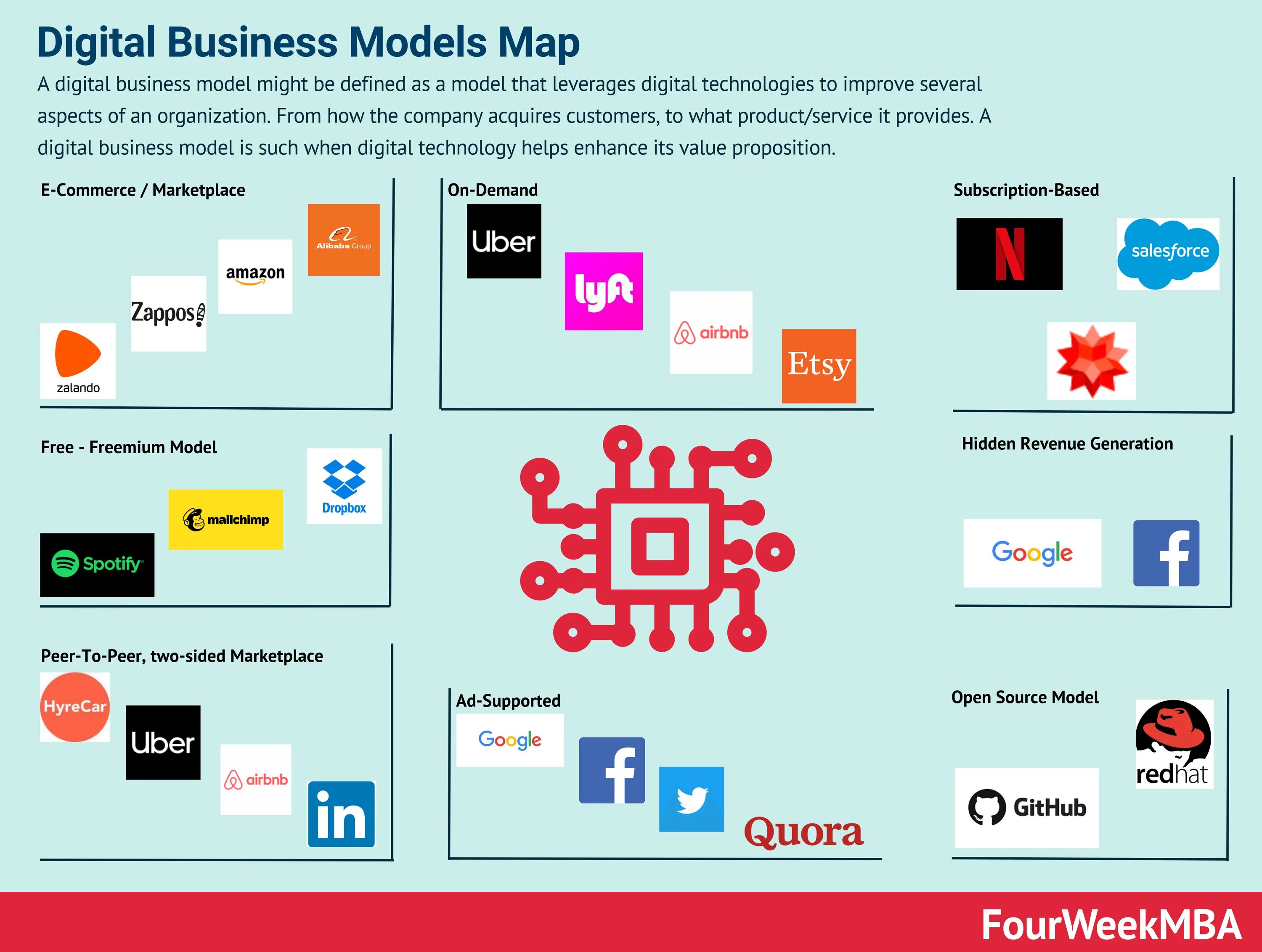 Digital Business models. Модель e-Commerce. Цифровые бизнес модели. Маркетплейс модель. Бизнес модель платформа