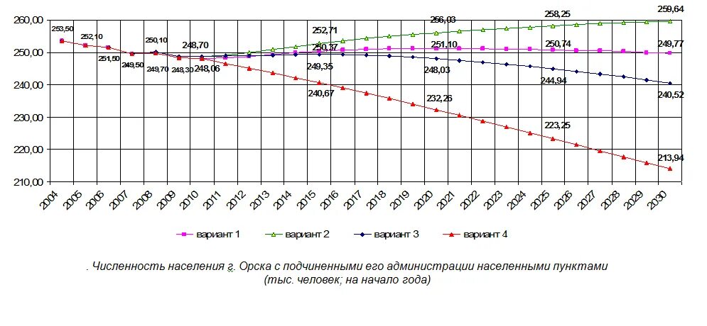 Сколько жителей в орске