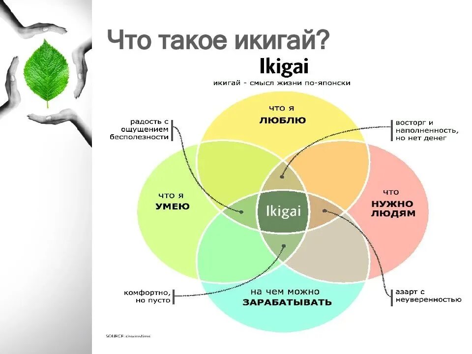 Кайдзен планирование Икигай. Икигай схема. Философия Икигай. Принципы Икигай.