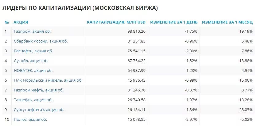 Какие акции купить на год