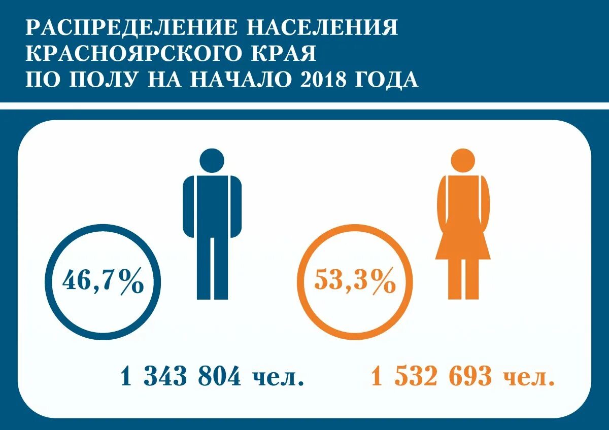 Красноярск население 2021. Красноярск численность населения. Численность населения Красноярского края. Численность населения Красноярского края на 2020.