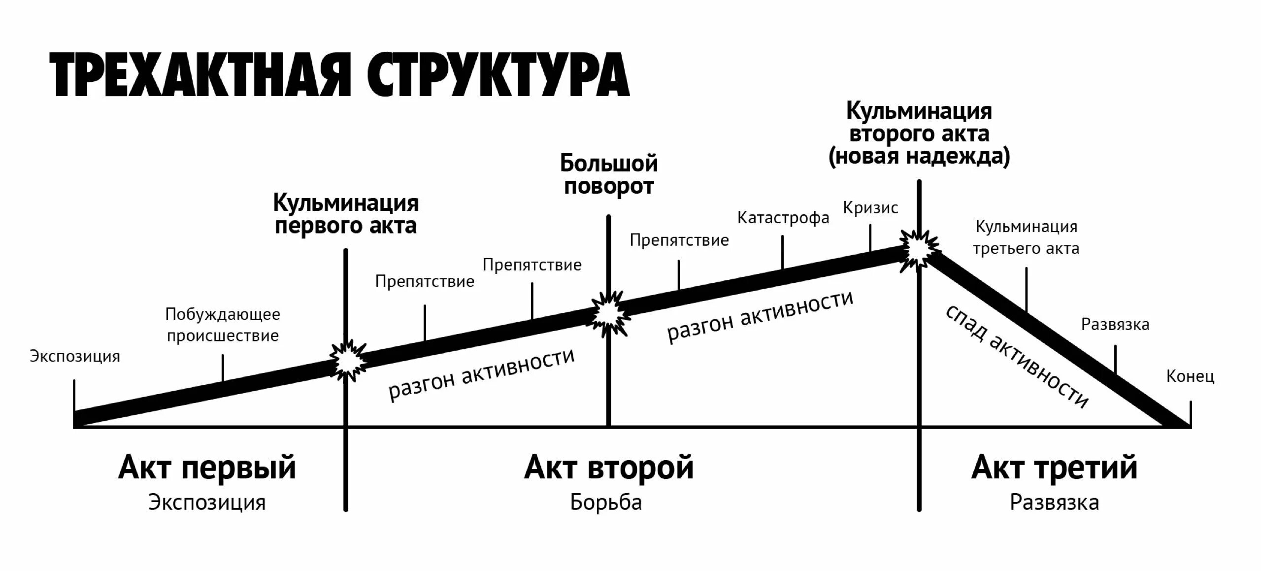 Высшая точка развития сюжета. Структура сюжета Макки. Схема трехактной структуры. Трехактная схема сценария.