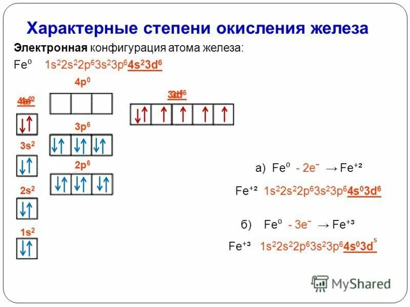 Свойства элементов fe