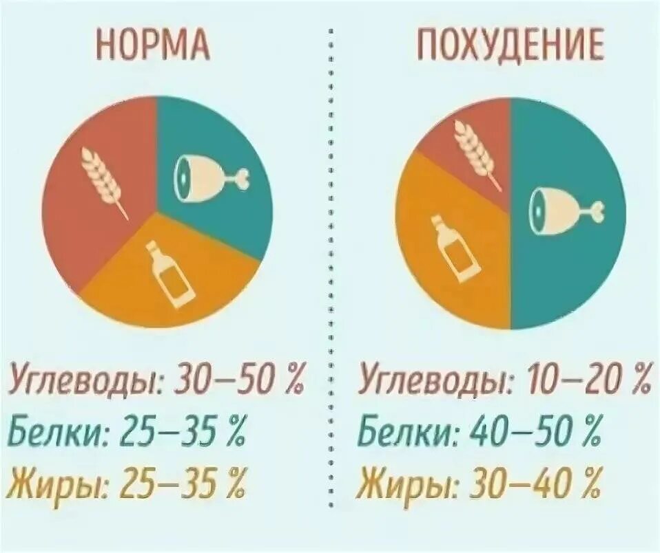 БЖУ для похудения. Соотношение БЖУ для похудения. Правильное соотношение БЖУ. Пропорции БЖУ для похудения.