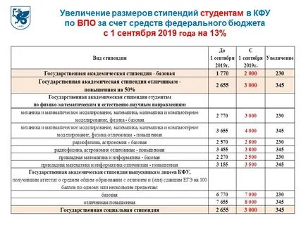 Какая стипендия у студентов в 2024 году