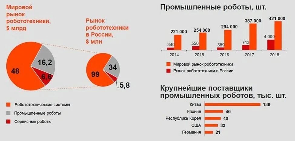 Мировой и отечественный рынки. Объем рынка промышленной робототехники в России. Мировой рынок робототехники. Рынок робототехники по отраслям. Мировой рынок промышленных роботов.