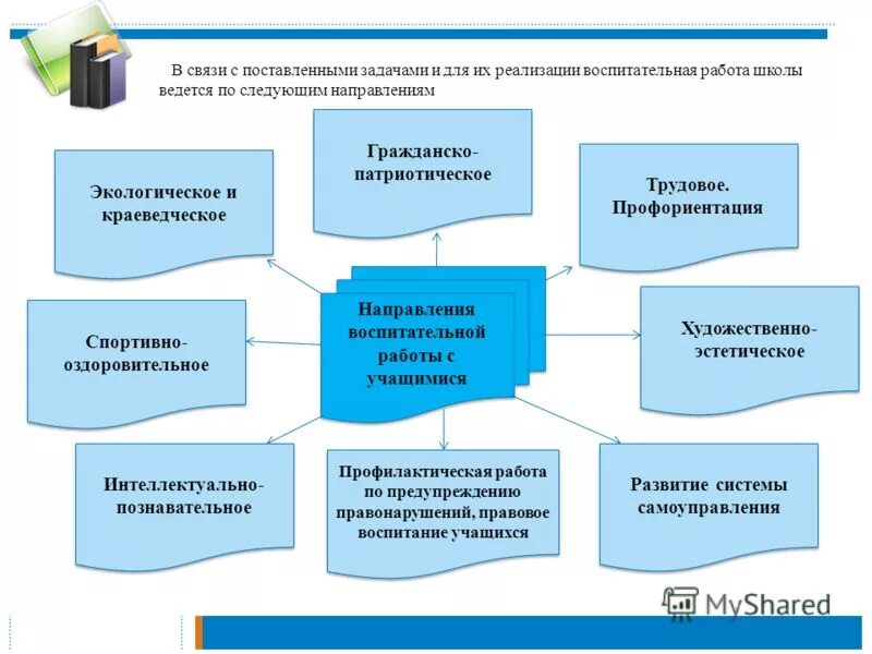 Схему: «воспитательная система образовательного учреждения». Факторы при создании воспитательной системы. Воспитательная система с т шацкого кратко. Развитие воспитательной системы образовательного учреждения. К основным компонентам воспитательной системы школы относятся.