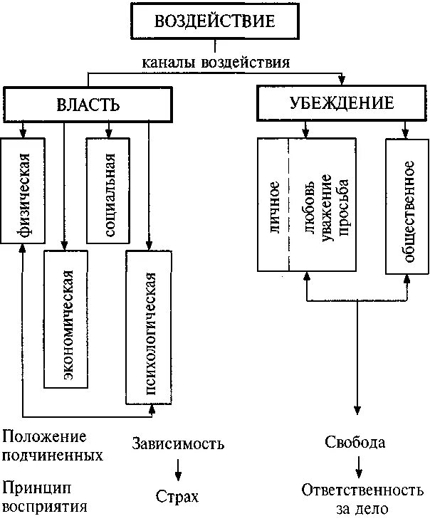 Формы влияния (власти) руководителя на подчиненных. Методы влияния менеджера на подчиненных. Формы воздействия руководителя на подчиненных. Формы влияния на подчиненных. Воздействие и формы управления воздействия