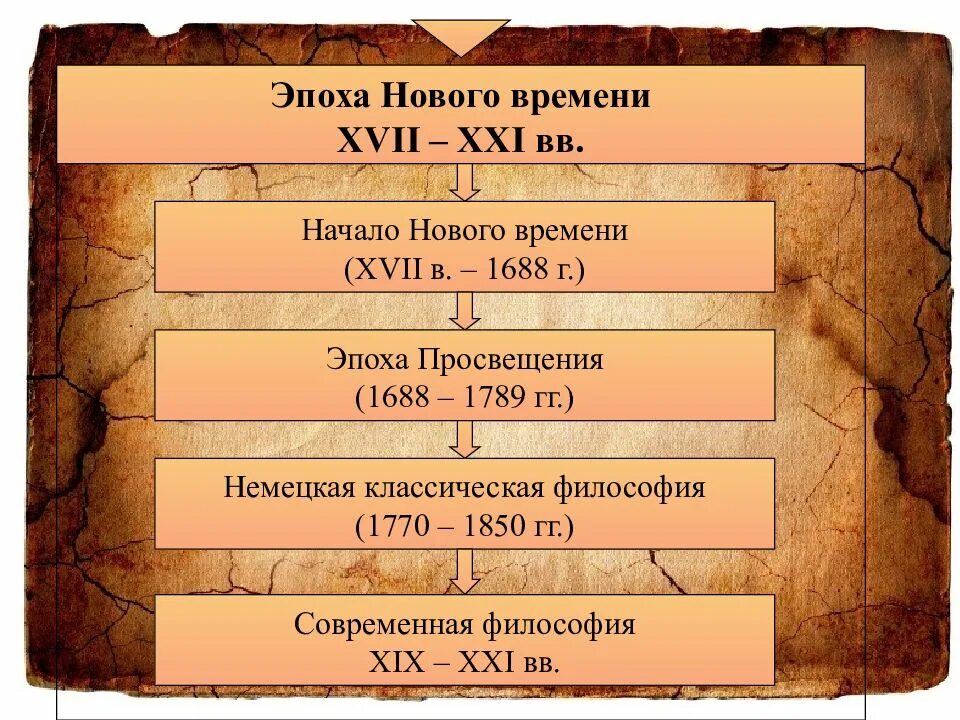 Назовите период новое время. Период нового времени. эпоха нового времени. периодизация эпохи нового времени. новое время века.