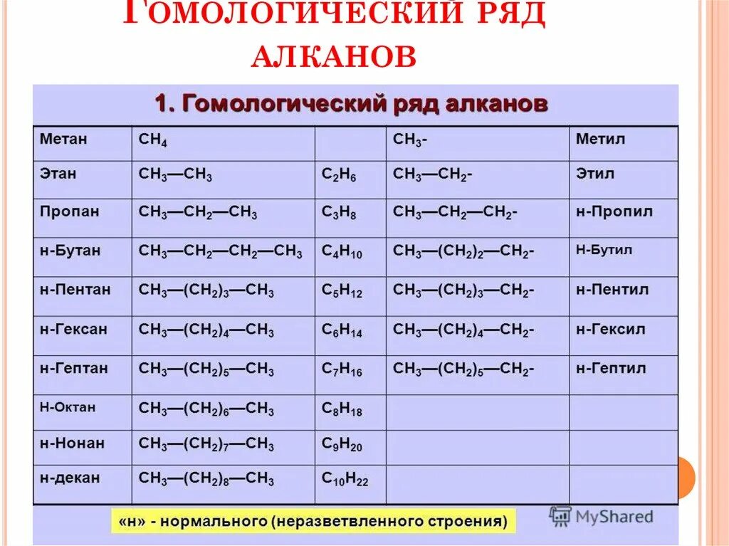 Гомологический ряд алканов представители