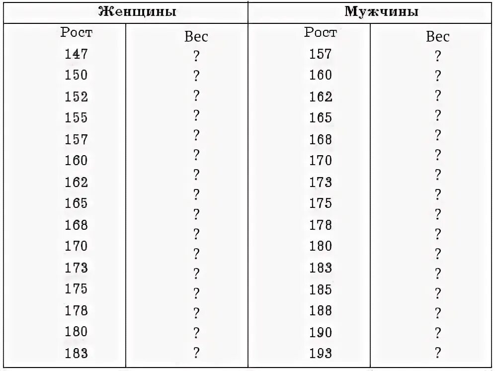 Правильный вес, которые рекомендуют доктора. Правильный вес который рекомендуют врачи. Рост 150 см вес. Рост 168 у мужчины.