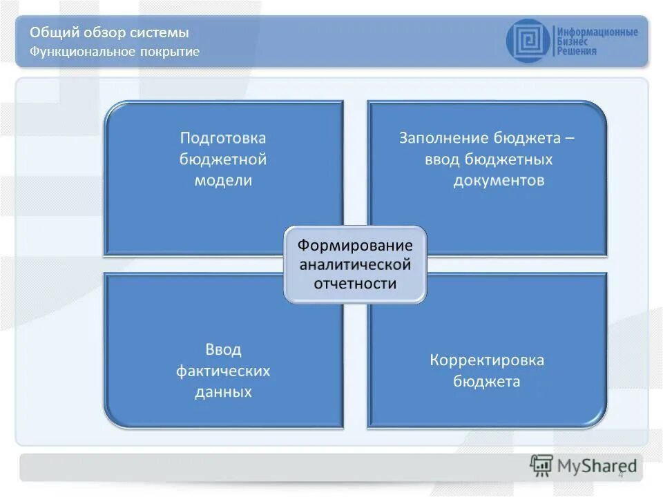 Информационные бизнес решения. Функциональные покрытия. Комплексные решения для бизнеса. Обзор подсистем. Функциональное покрытие Pindesk.