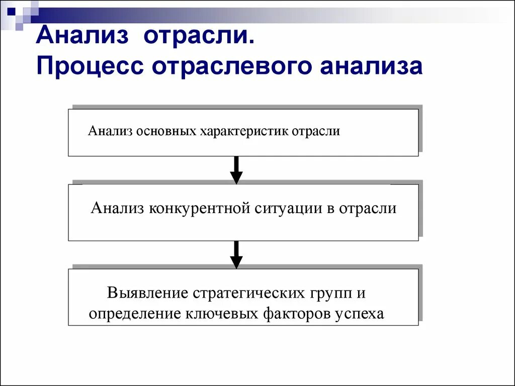 Методики анализа отрасли. Порядок проведения отраслевого анализа. Основные этапы анализа отрасли. Этапы отраслевого анализа. Стадии анализа отрасли.