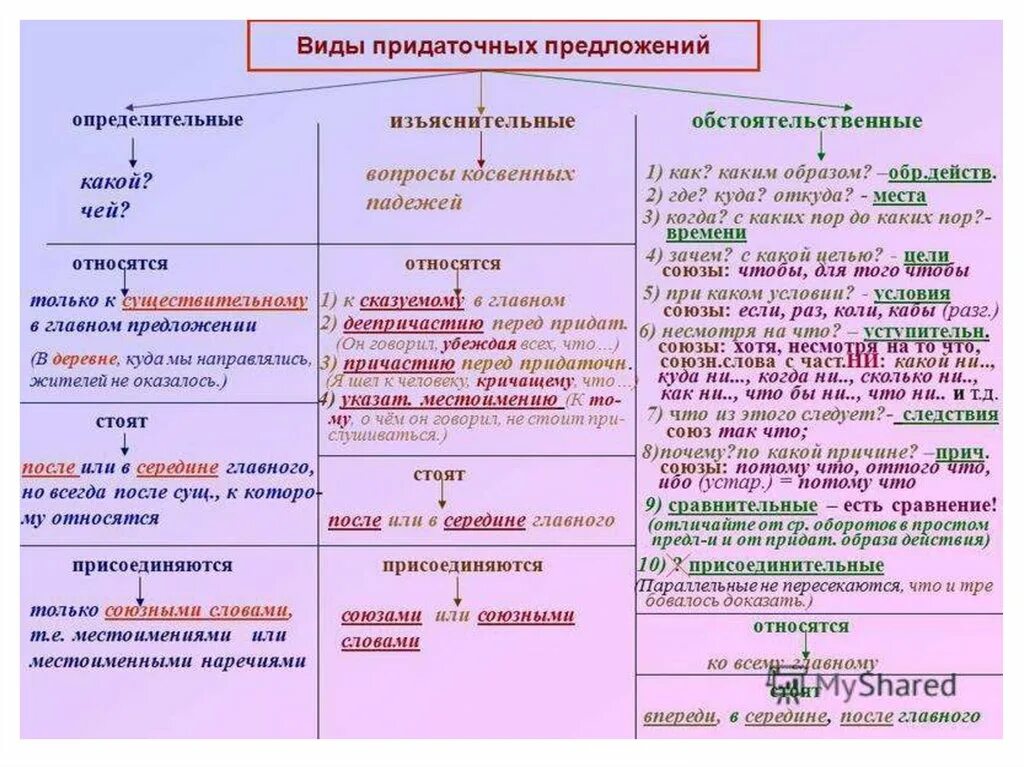 Какие типы предложений бывают в русском языке. Придаточные предложения. Виды придаточных предложений. Типы придаточных предло. Придаточные предлодени.