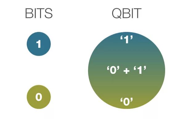 Кубит. Quantum bits. Qubit vs bit. Квантовый кубит.