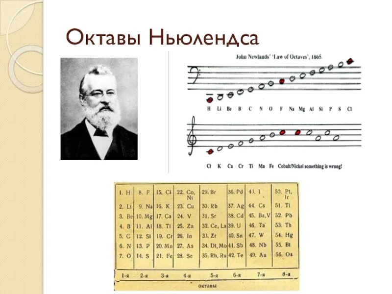 Закон октав. Джон Ньюлендс таблица. Джон Ньюлендс закон октав. Таблица Ньюлендса 1864.