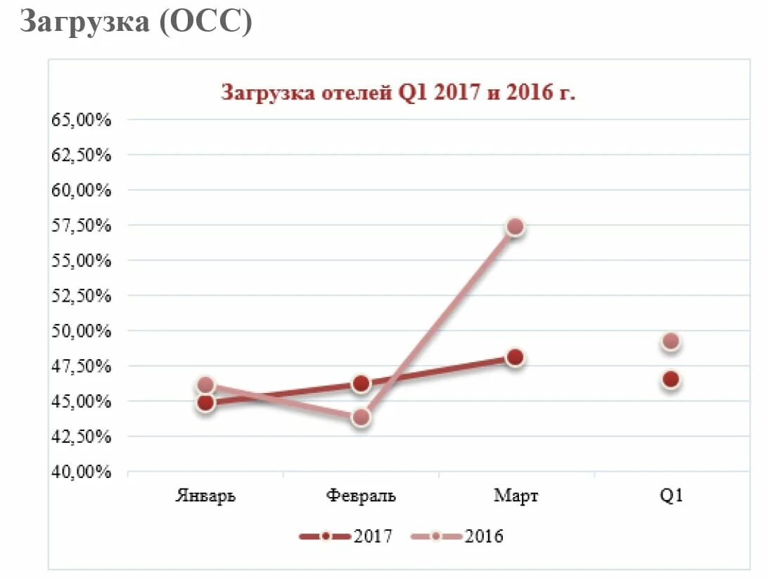 Загруженность отеля. График загрузки гостиницы. График загруженности гостиниц. Загрузка отеля статистика.