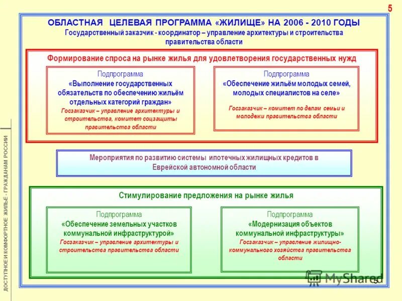Федеральная программа жилище. Подпрограммы программы жилище. Федеральная программа жилище. Подпрограмма государственной программы жилище. Программа жилище москва.
