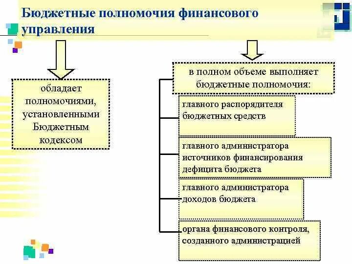 Полномочия финансового управления