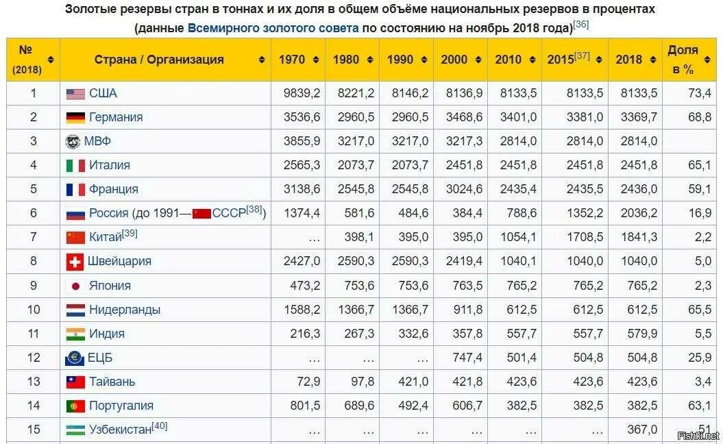 Золотые резервы стран.