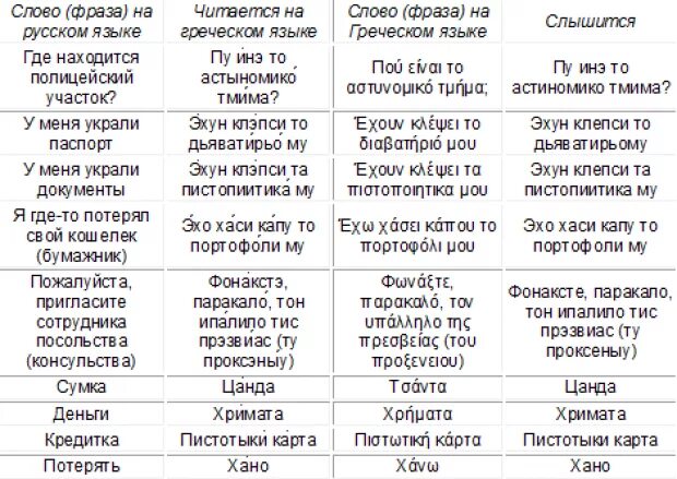 Слова на греческом языке с переводом на русский. Основные фразы на греческом языке. Греческий язык фразы базовые. Фразы на греческом.