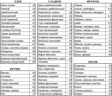 Продукты для похудения список для девушек