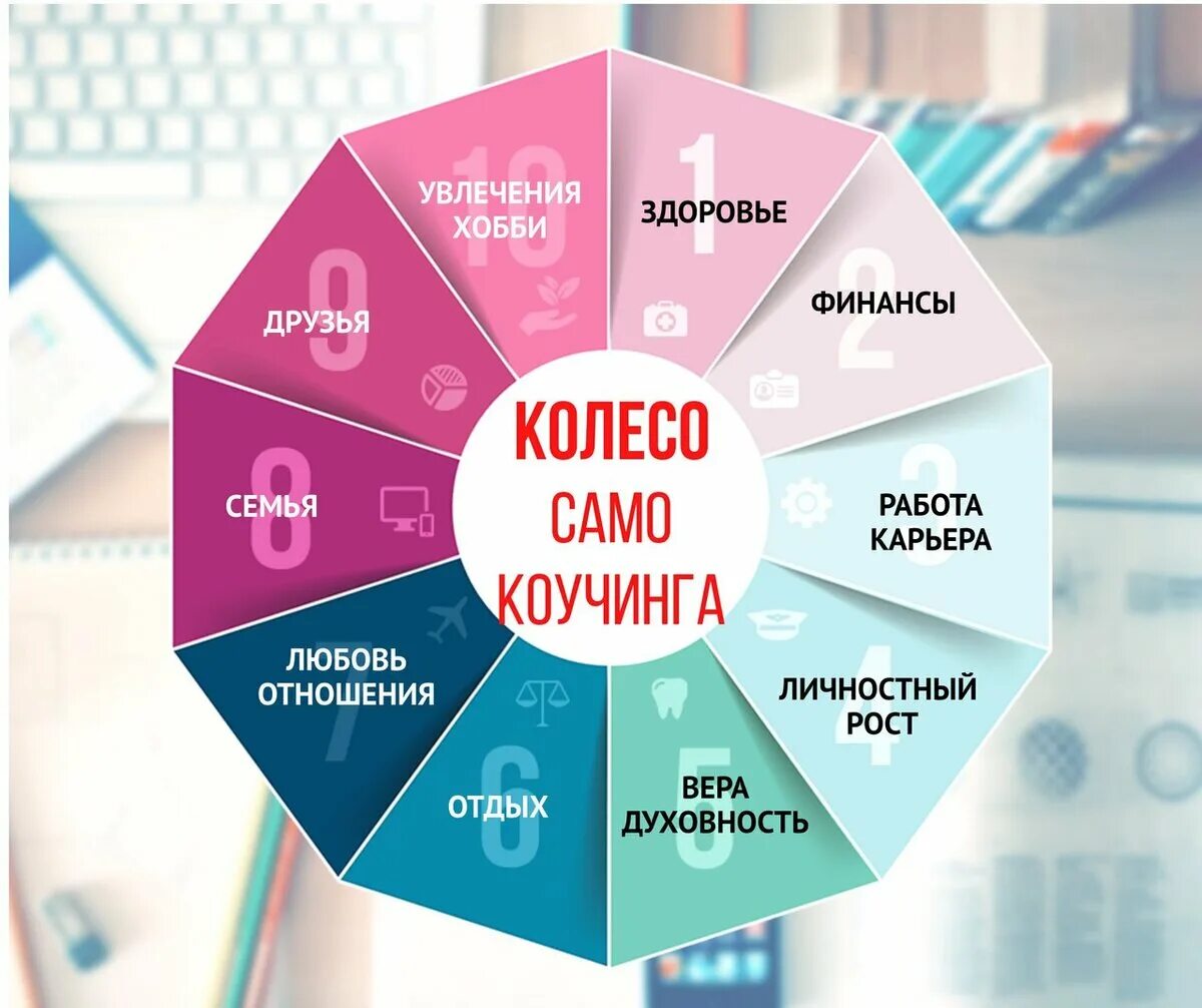 Планирование сфер жизни. Колесо баланса. Саморазвитие колесо баланса. Колесо баланса коучинг. Хобби для саморазвития.